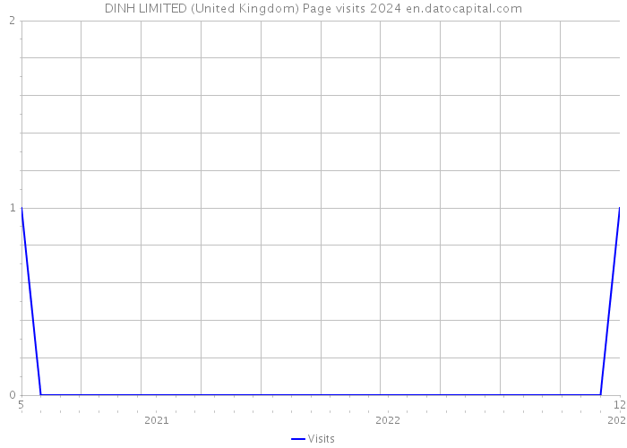 DINH LIMITED (United Kingdom) Page visits 2024 