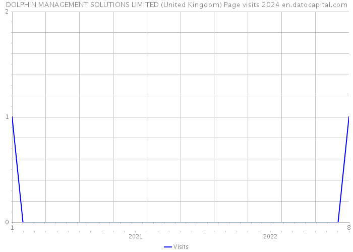 DOLPHIN MANAGEMENT SOLUTIONS LIMITED (United Kingdom) Page visits 2024 