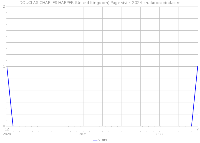 DOUGLAS CHARLES HARPER (United Kingdom) Page visits 2024 