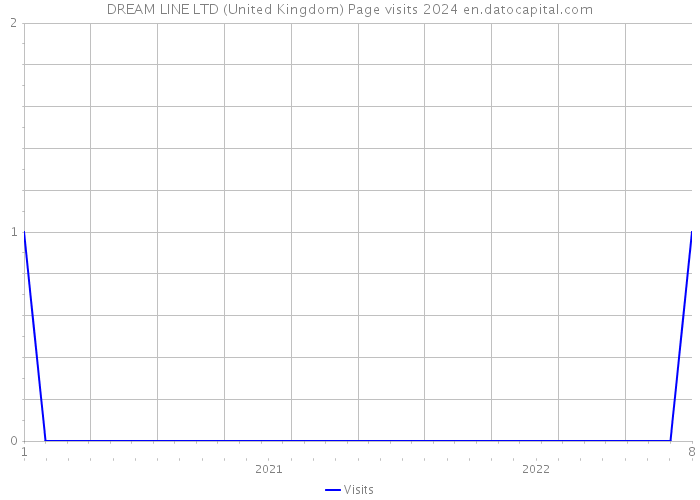 DREAM LINE LTD (United Kingdom) Page visits 2024 