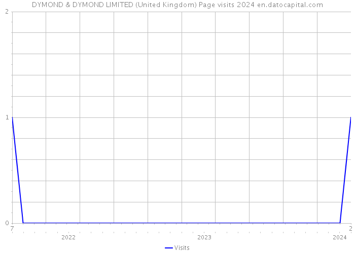 DYMOND & DYMOND LIMITED (United Kingdom) Page visits 2024 