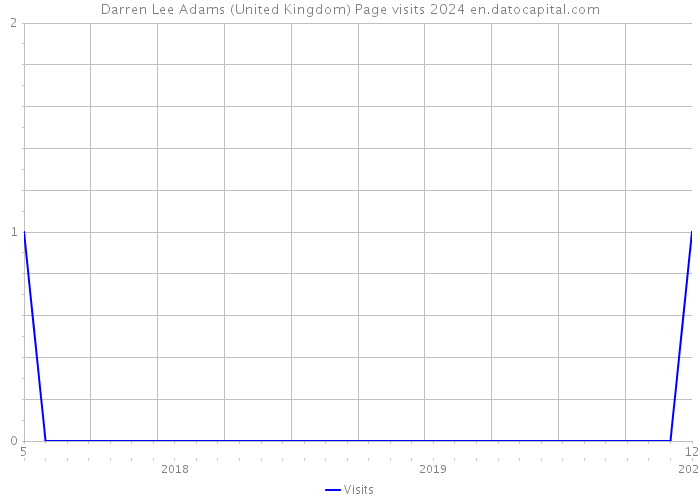 Darren Lee Adams (United Kingdom) Page visits 2024 