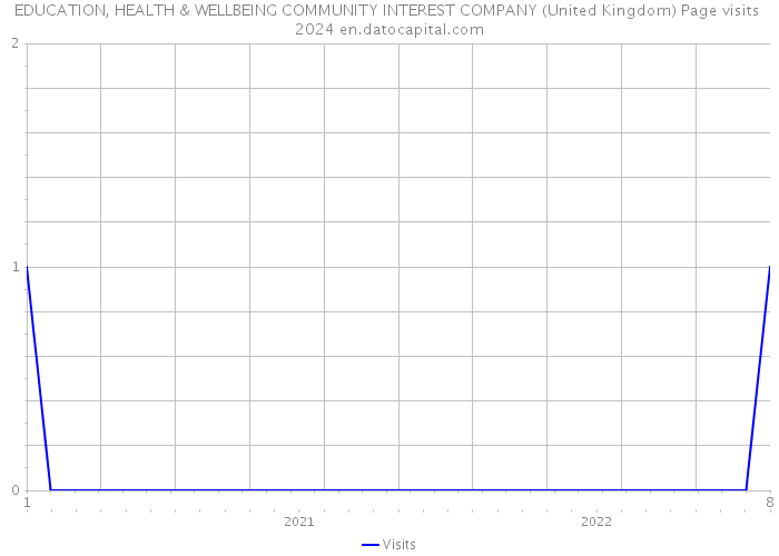 EDUCATION, HEALTH & WELLBEING COMMUNITY INTEREST COMPANY (United Kingdom) Page visits 2024 