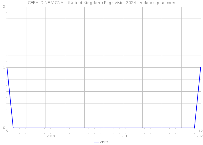 GERALDINE VIGNALI (United Kingdom) Page visits 2024 