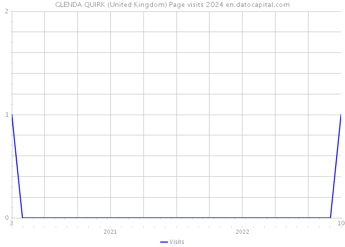 GLENDA QUIRK (United Kingdom) Page visits 2024 