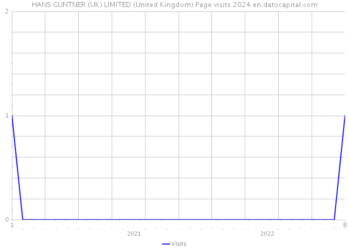 HANS GUNTNER (UK) LIMITED (United Kingdom) Page visits 2024 