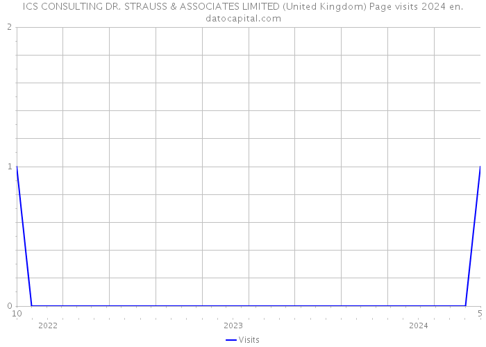 ICS CONSULTING DR. STRAUSS & ASSOCIATES LIMITED (United Kingdom) Page visits 2024 