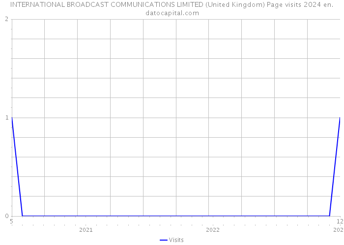 INTERNATIONAL BROADCAST COMMUNICATIONS LIMITED (United Kingdom) Page visits 2024 