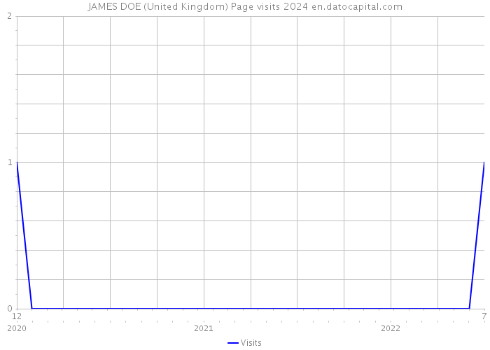 JAMES DOE (United Kingdom) Page visits 2024 