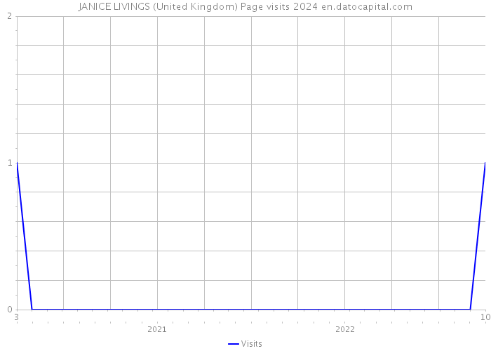 JANICE LIVINGS (United Kingdom) Page visits 2024 