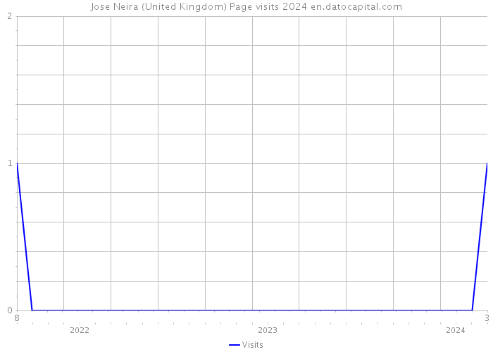 Jose Neira (United Kingdom) Page visits 2024 