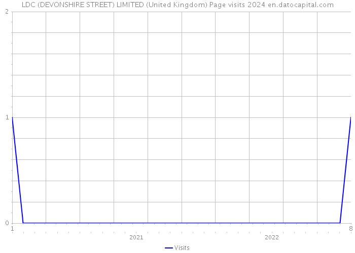 LDC (DEVONSHIRE STREET) LIMITED (United Kingdom) Page visits 2024 
