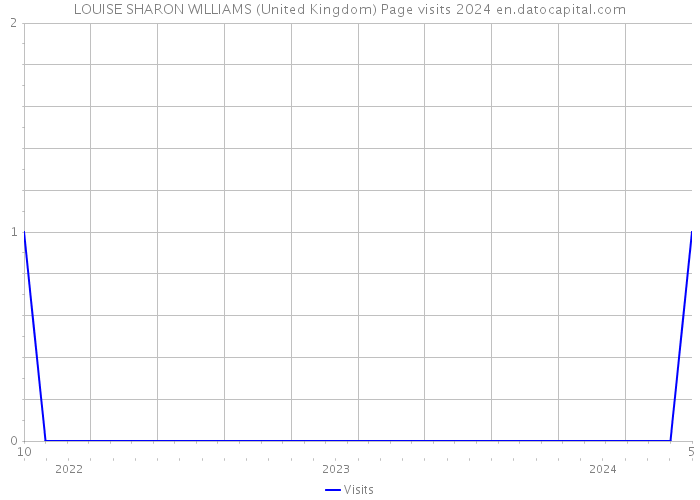 LOUISE SHARON WILLIAMS (United Kingdom) Page visits 2024 