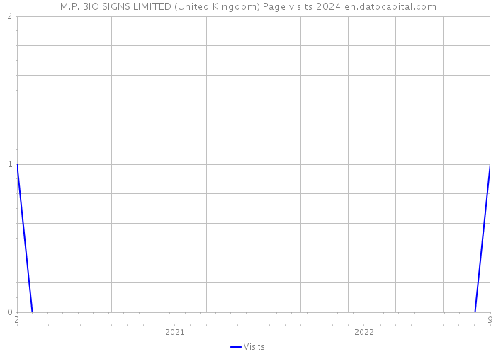 M.P. BIO SIGNS LIMITED (United Kingdom) Page visits 2024 