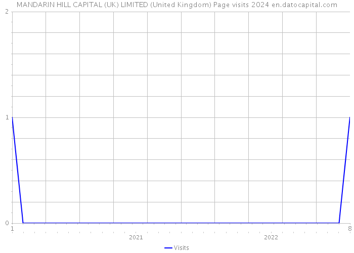 MANDARIN HILL CAPITAL (UK) LIMITED (United Kingdom) Page visits 2024 
