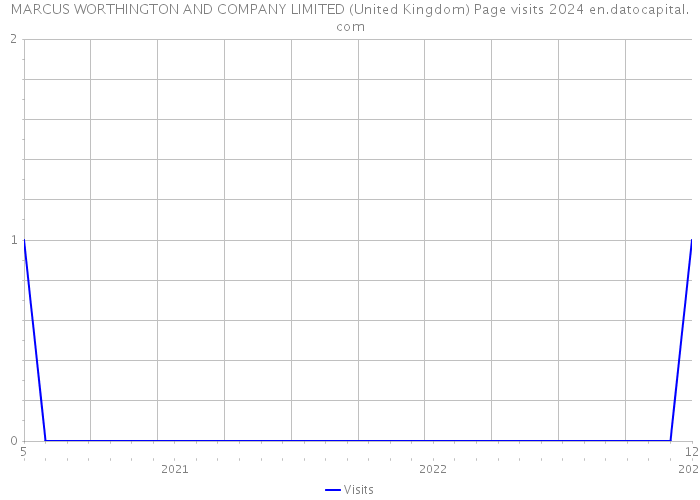 MARCUS WORTHINGTON AND COMPANY LIMITED (United Kingdom) Page visits 2024 