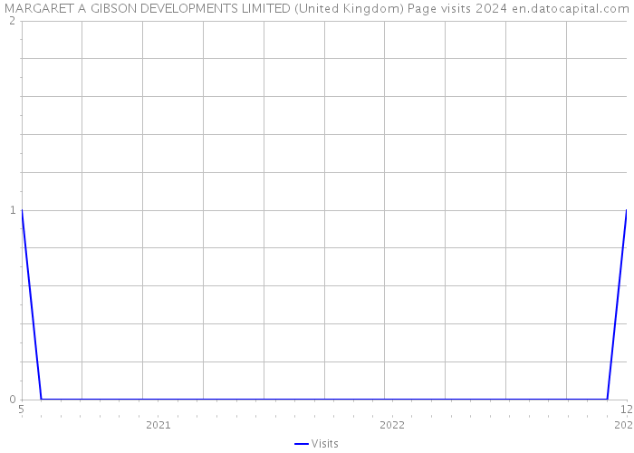 MARGARET A GIBSON DEVELOPMENTS LIMITED (United Kingdom) Page visits 2024 