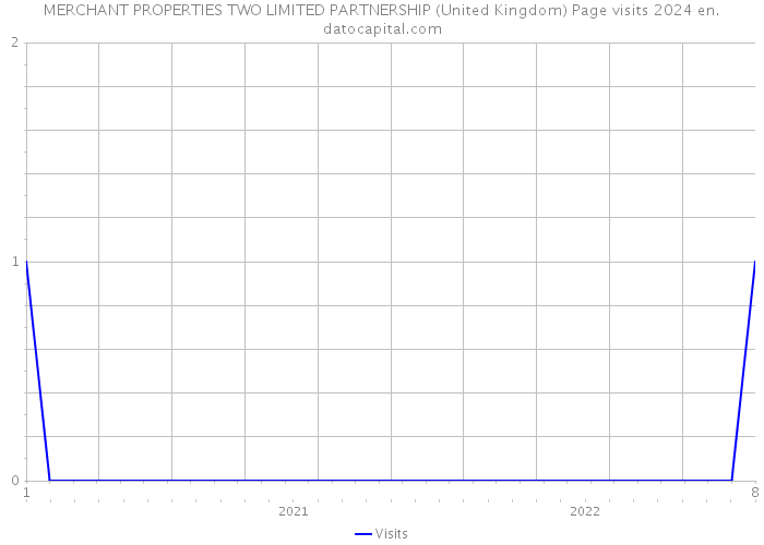 MERCHANT PROPERTIES TWO LIMITED PARTNERSHIP (United Kingdom) Page visits 2024 
