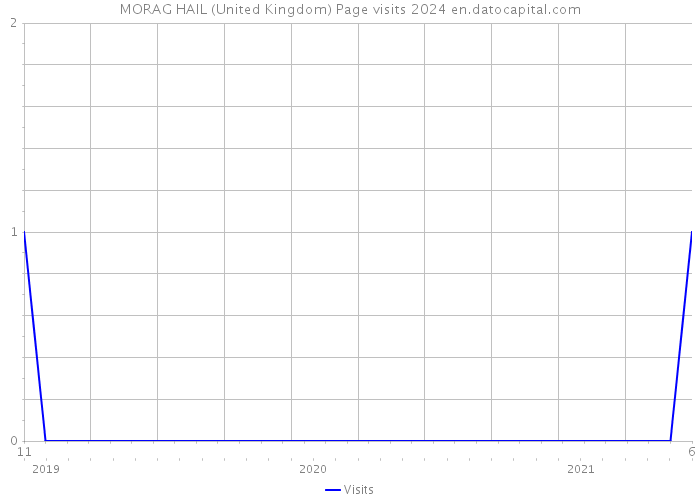 MORAG HAIL (United Kingdom) Page visits 2024 