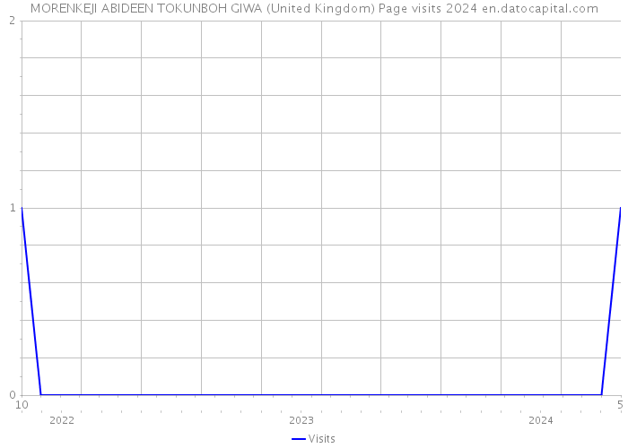 MORENKEJI ABIDEEN TOKUNBOH GIWA (United Kingdom) Page visits 2024 