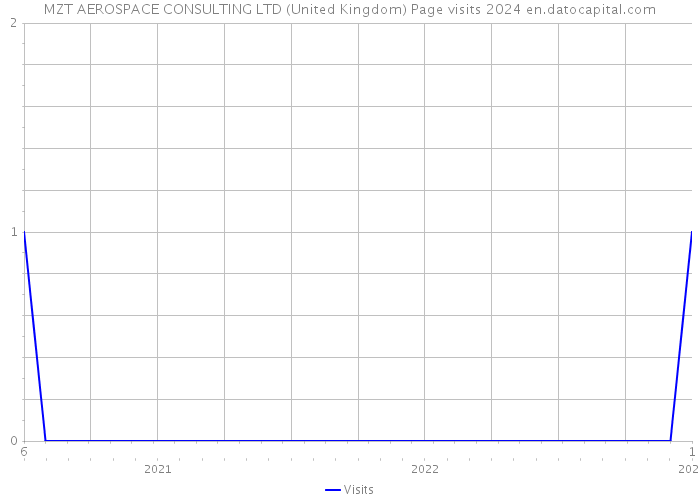 MZT AEROSPACE CONSULTING LTD (United Kingdom) Page visits 2024 