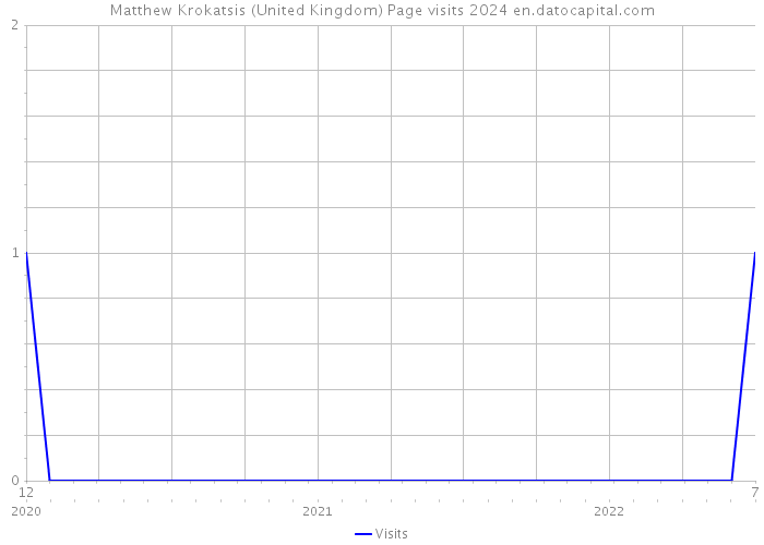 Matthew Krokatsis (United Kingdom) Page visits 2024 