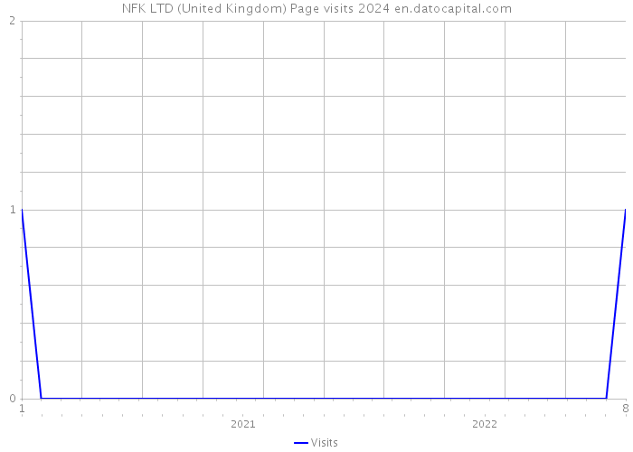NFK LTD (United Kingdom) Page visits 2024 