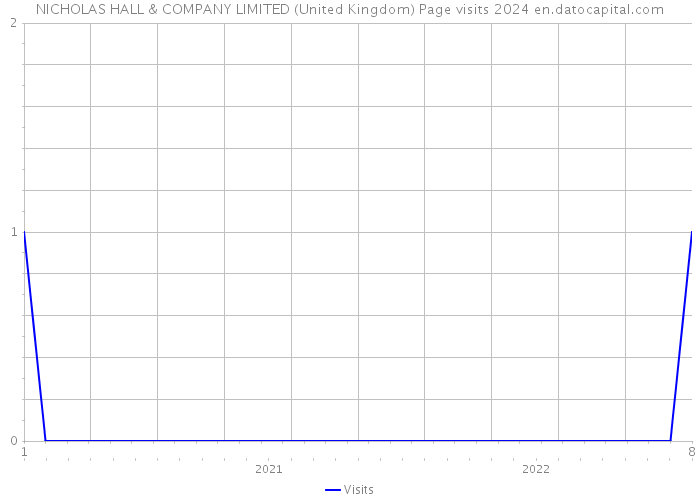 NICHOLAS HALL & COMPANY LIMITED (United Kingdom) Page visits 2024 