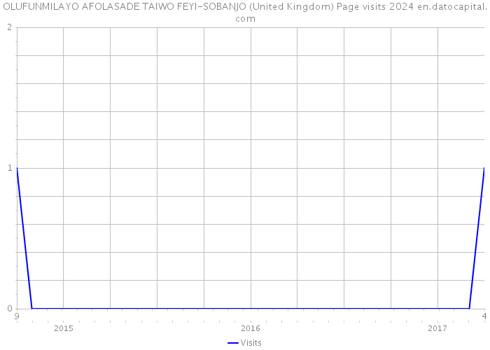 OLUFUNMILAYO AFOLASADE TAIWO FEYI-SOBANJO (United Kingdom) Page visits 2024 
