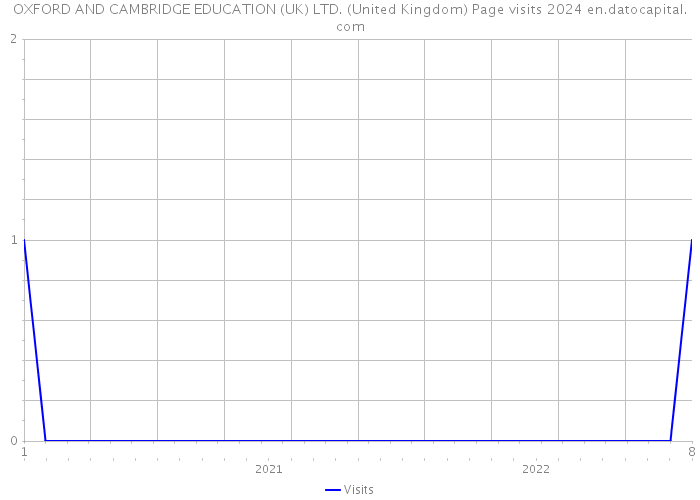 OXFORD AND CAMBRIDGE EDUCATION (UK) LTD. (United Kingdom) Page visits 2024 