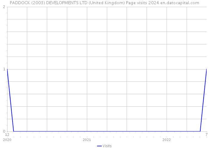 PADDOCK (2003) DEVELOPMENTS LTD (United Kingdom) Page visits 2024 