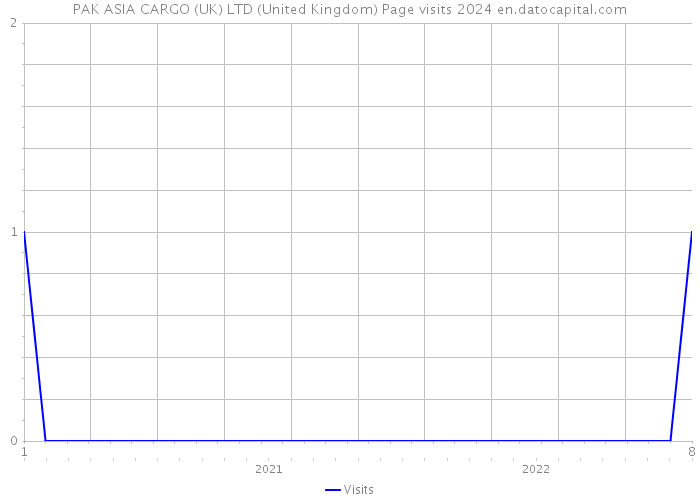 PAK ASIA CARGO (UK) LTD (United Kingdom) Page visits 2024 