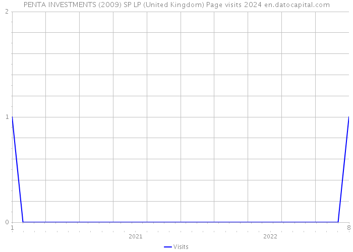 PENTA INVESTMENTS (2009) SP LP (United Kingdom) Page visits 2024 