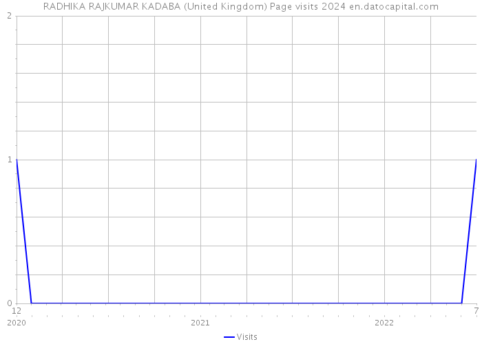 RADHIKA RAJKUMAR KADABA (United Kingdom) Page visits 2024 