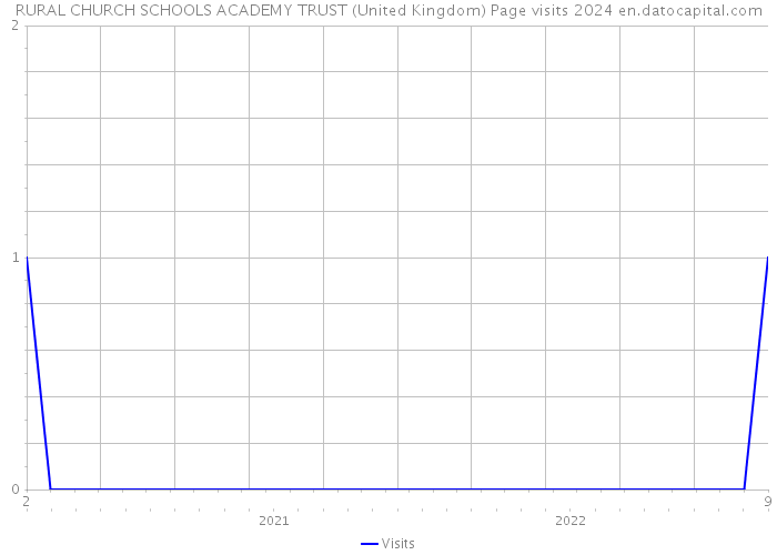 RURAL CHURCH SCHOOLS ACADEMY TRUST (United Kingdom) Page visits 2024 