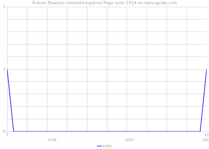 Robert Sharples (United Kingdom) Page visits 2024 