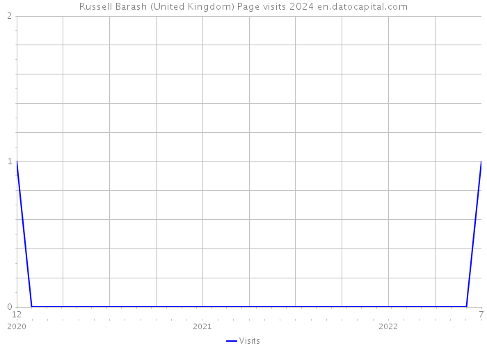 Russell Barash (United Kingdom) Page visits 2024 