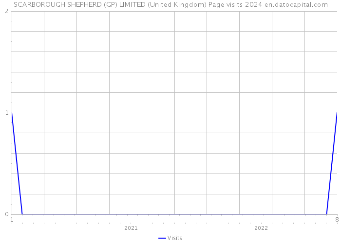 SCARBOROUGH SHEPHERD (GP) LIMITED (United Kingdom) Page visits 2024 