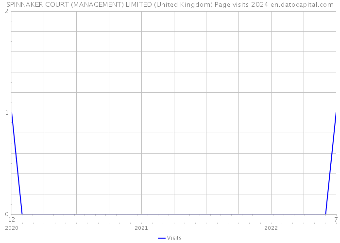 SPINNAKER COURT (MANAGEMENT) LIMITED (United Kingdom) Page visits 2024 