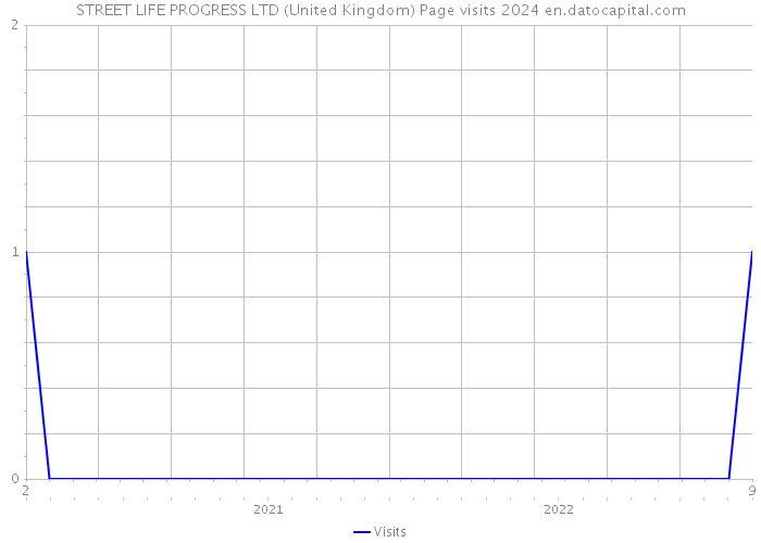STREET LIFE PROGRESS LTD (United Kingdom) Page visits 2024 