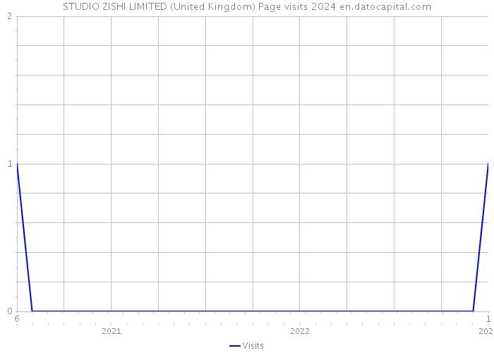 STUDIO ZISHI LIMITED (United Kingdom) Page visits 2024 
