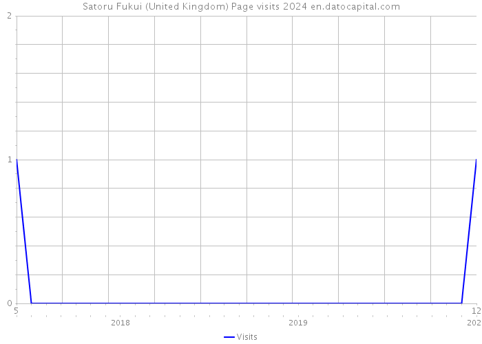 Satoru Fukui (United Kingdom) Page visits 2024 