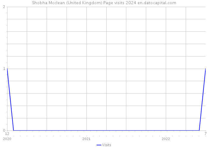 Shobha Mcclean (United Kingdom) Page visits 2024 