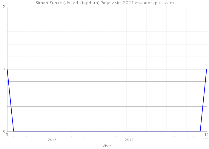 Simon Funke (United Kingdom) Page visits 2024 
