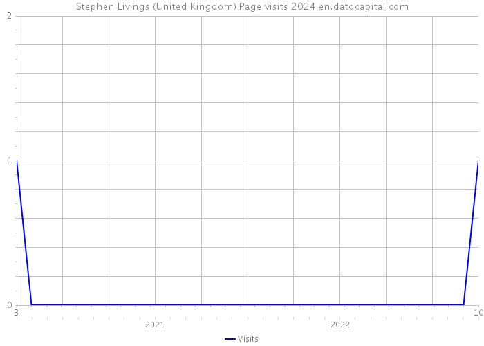 Stephen Livings (United Kingdom) Page visits 2024 