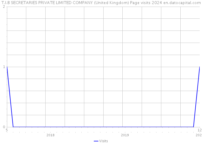 T.I.B SECRETARIES PRIVATE LIMITED COMPANY (United Kingdom) Page visits 2024 