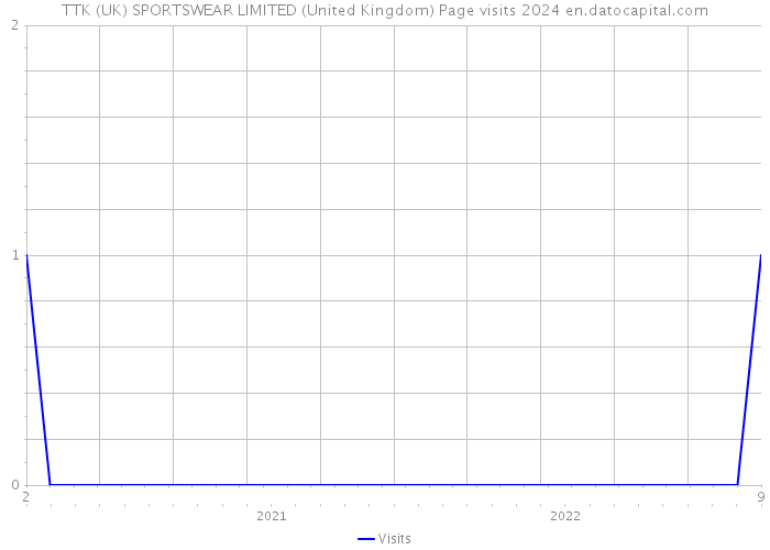 TTK (UK) SPORTSWEAR LIMITED (United Kingdom) Page visits 2024 