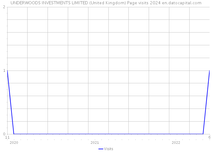 UNDERWOODS INVESTMENTS LIMITED (United Kingdom) Page visits 2024 
