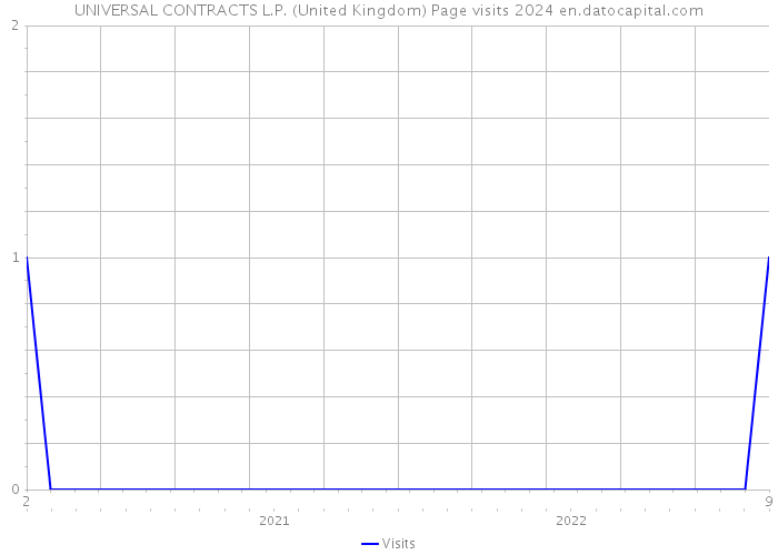 UNIVERSAL CONTRACTS L.P. (United Kingdom) Page visits 2024 