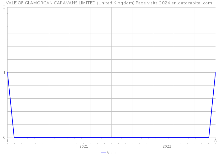 VALE OF GLAMORGAN CARAVANS LIMITED (United Kingdom) Page visits 2024 